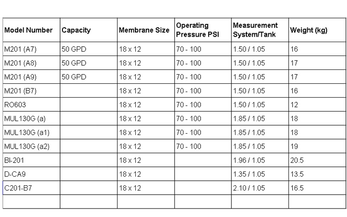 Specifications Of RO Systems