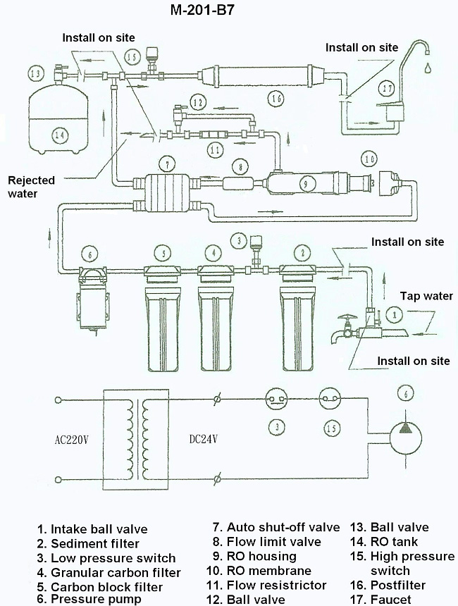 Specifications Of RO Systems